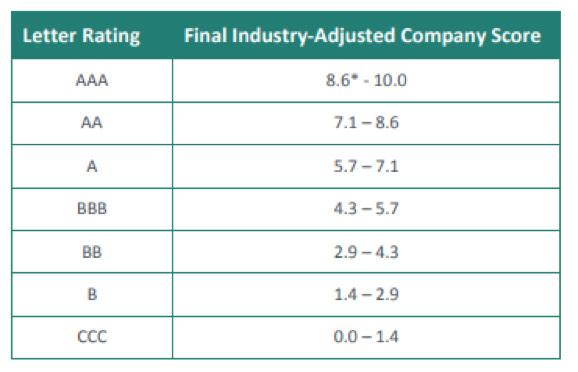 Letter Rating Legend for Industry Adjusted Company Scores table