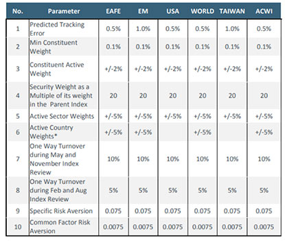 Optimization Constraints for Markets ex Canada table