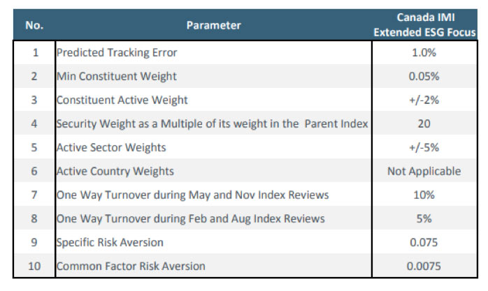 Optimization Constraints for Canadian Equity Market table