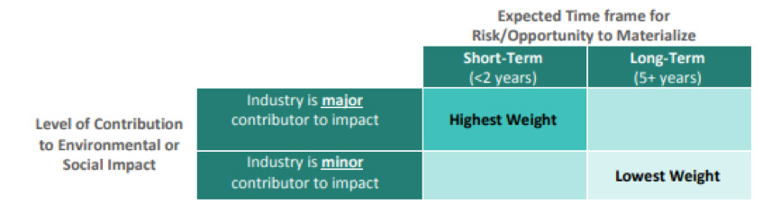 Weighting of Key Issues in an Industry Context table