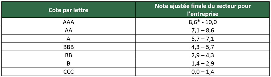 Légende des cotes composées de lettres correspondant aux cotes des entreprises rajustées en fonction du secteur table