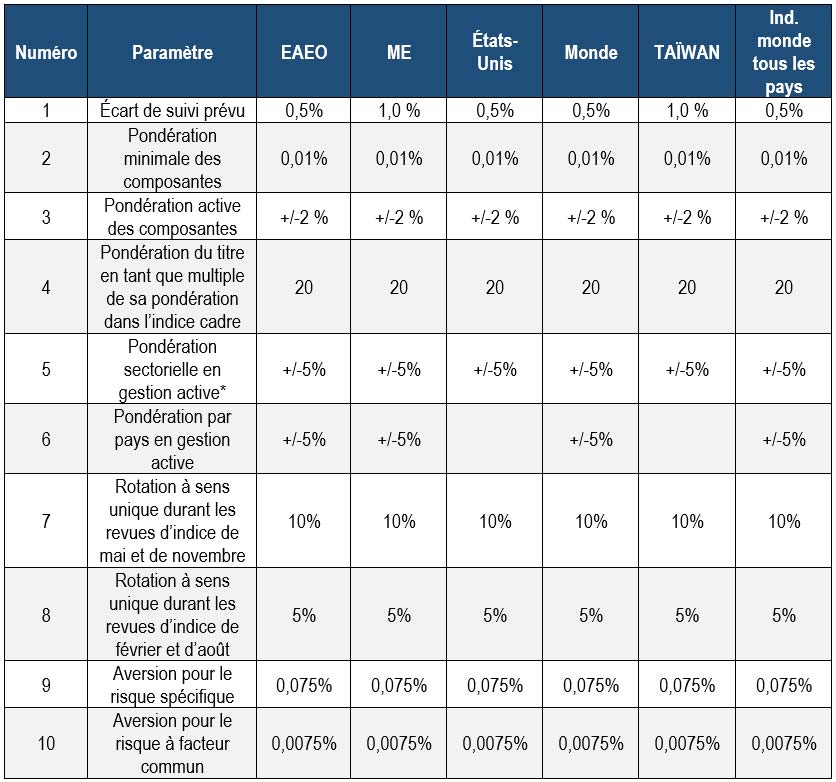 Limites d’optimisation pour les marchés hors Canada table