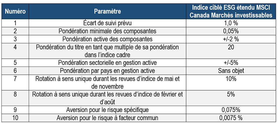 Limites d’optimisation pour le marché boursier canadien table