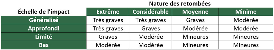 Évaluation de la controverse table