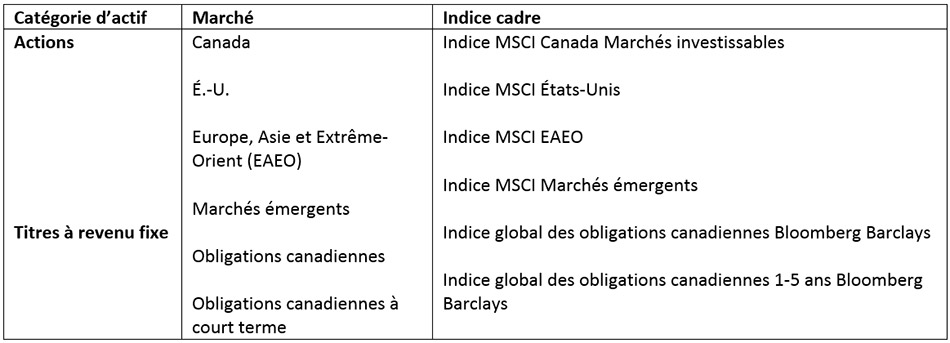Indices cadres table