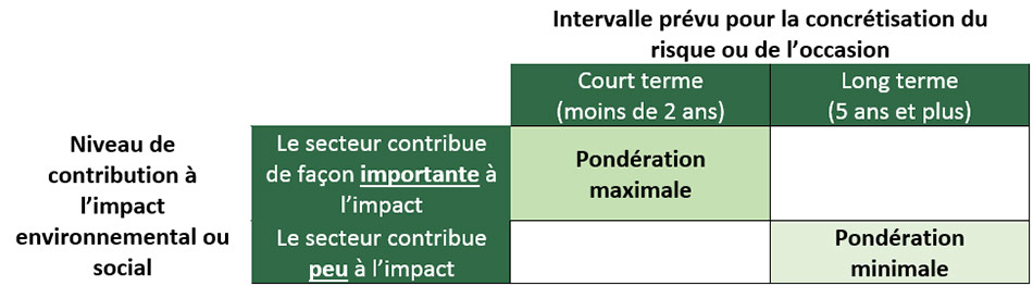 Pondération des enjeux principaux en fonction du secteur table