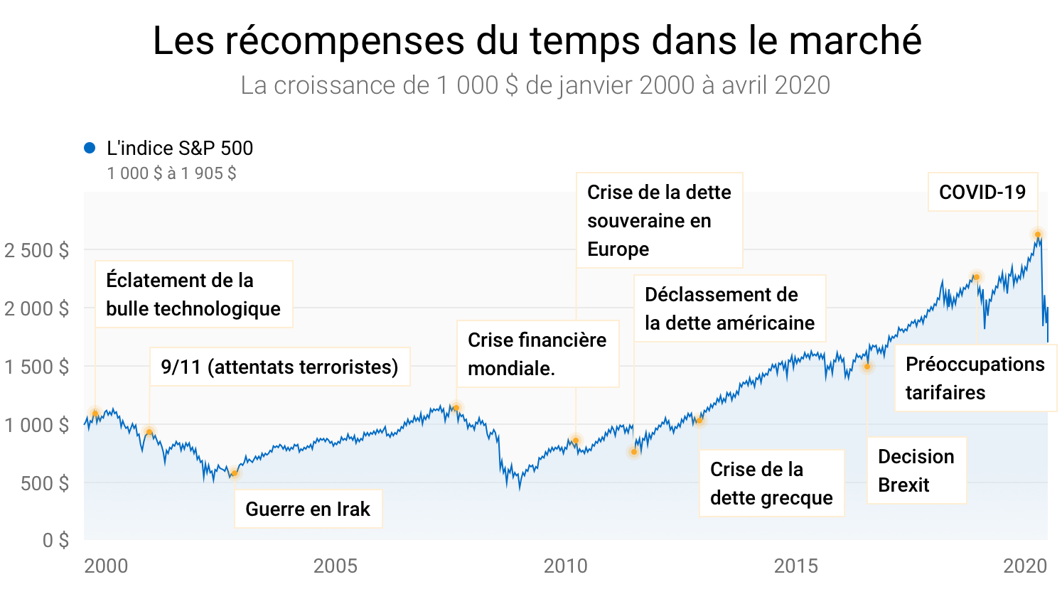 Un graphique avec les récompenses du temps dans le marché (la croissance de 1 000 $ de janvier 2000 à 1 905 $ d'avril 2020 de l'indice S&P 500)