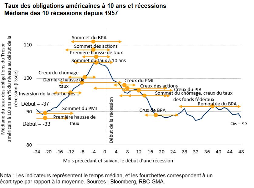 U.S. 10-year yield and recession graph