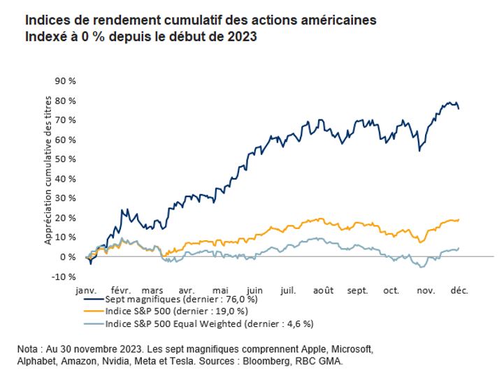 U.S. equity cumulative return indices graph