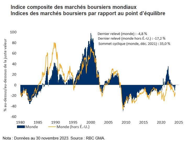 Global stock market composite