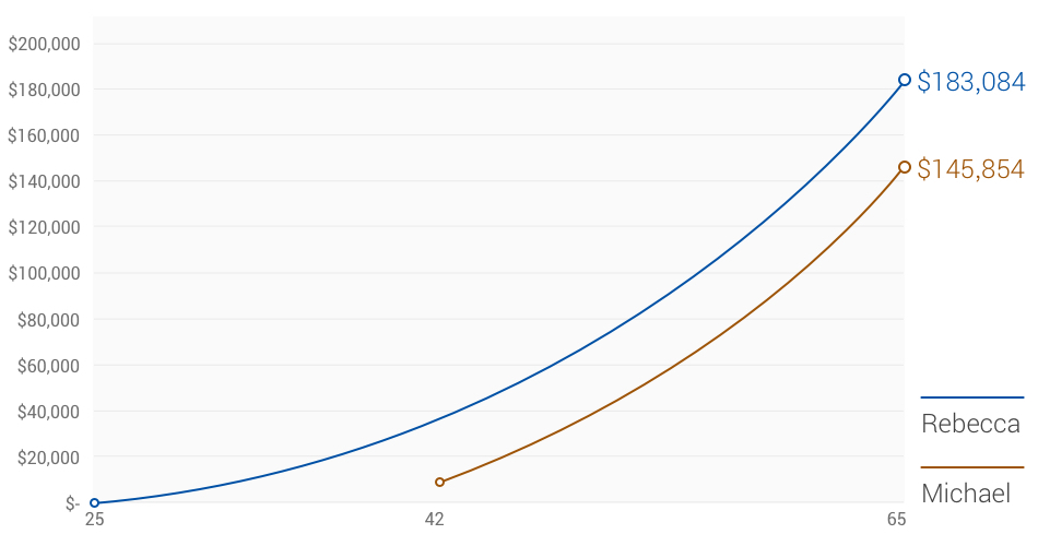 A graph of Michael's investments versus Rebecca