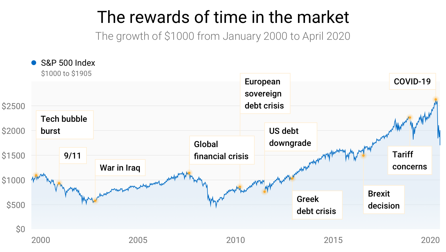 Chart showing S&P 500 Index from $1000 in January 2000 to $1905 in April 2020