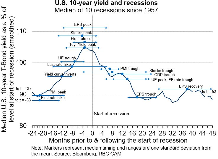 U.S. 10-year yield and recession graph