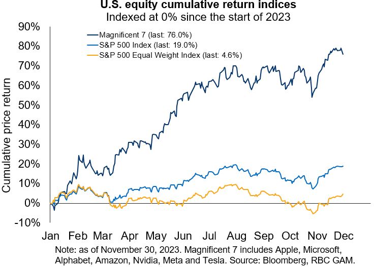U.S. equity cumulative return indices graph