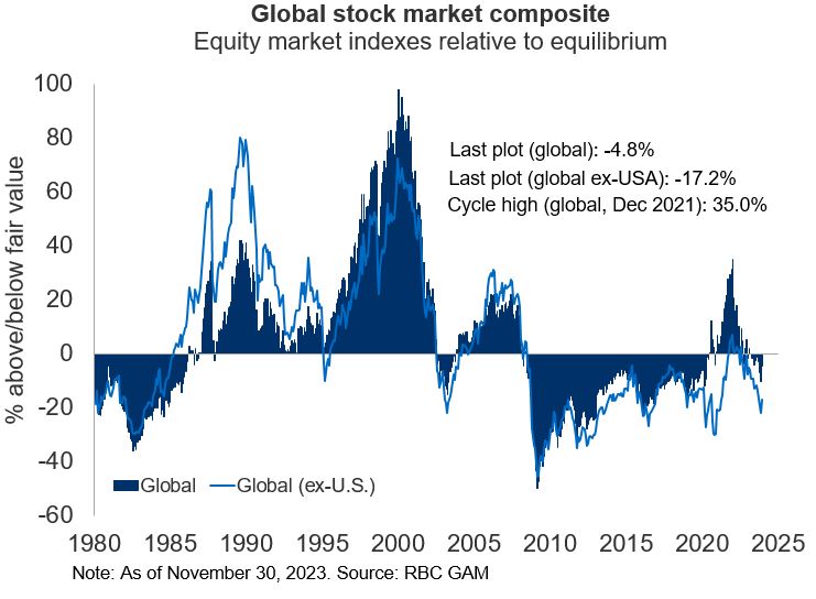 Global stock market composite